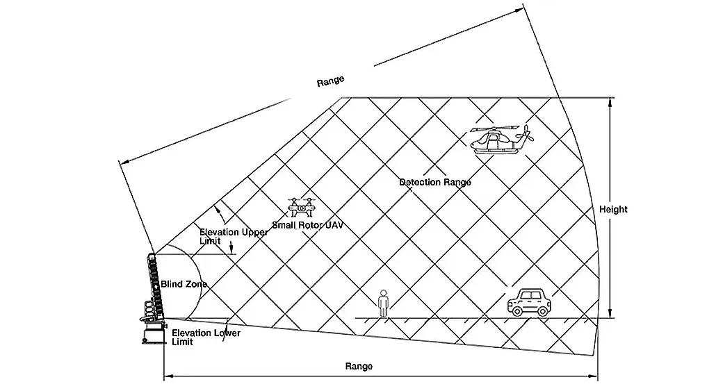 Radar de vigilancia de baja altitud