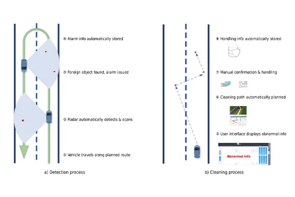 Vehicle-Mounted Millimeter-Wave High-Resolution Pavement Small-Object Detection System Working Diagram