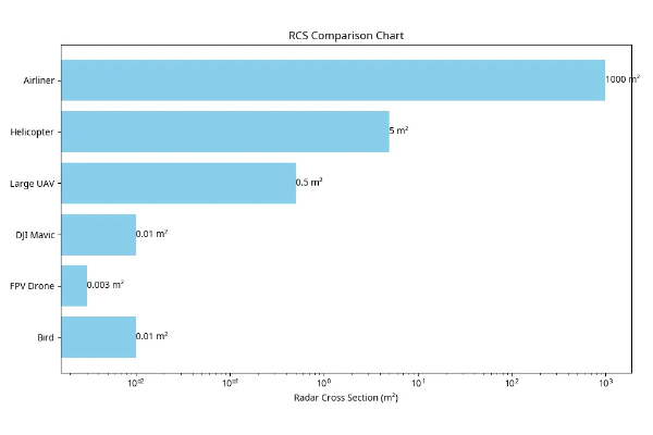 Radar cross section comparison for drones and aerial targets