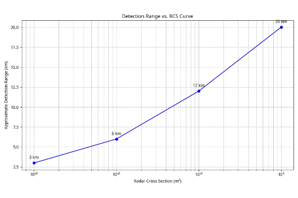 Radar cross section and drone detection range relationship